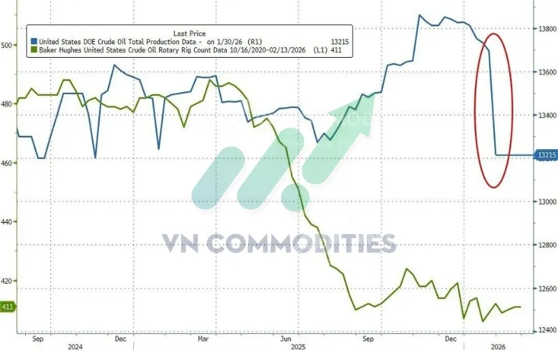 thị trường vĩ m&ocirc;: sản lượng dầu Mỹ